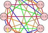 Chromatic Number In Edge Coloring Chromatic Index Of the Johnson Graph $j 5 2 $ Mathematics