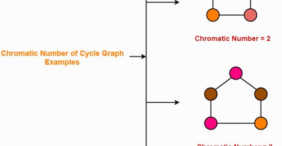 Chromatic Number In Edge Coloring Graph Coloring In Graph theory