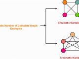 Graph Coloring Minimum Number Of Colors Graph Coloring In Graph theory